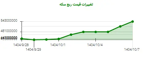 نمودار تغییرات قیمت ربع سکه