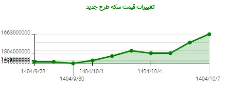نمودار تغییرات قیمت سکه طرح جدید