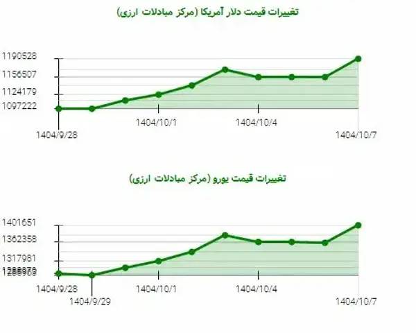 افزایش 8 درصدی قیمت یورو و دلار در بازار ارز ایران!