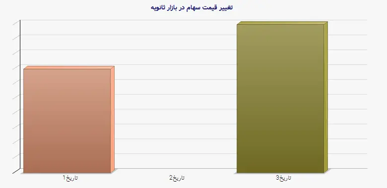 نمودار 1 - تغییر قیمت سهام در بازار ثانویه