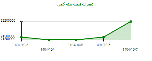 تغییرات قیمت سکه گرمی