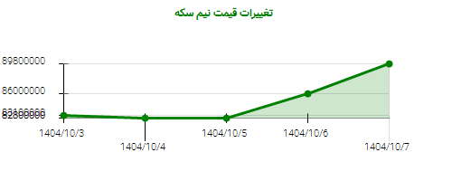 تغییرات قیمت نیم سکه
