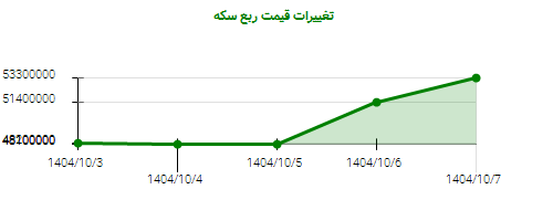 تغییرات قیمت ربع سکه
