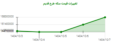 تغییرات قیمت سکه طرح قدیم
