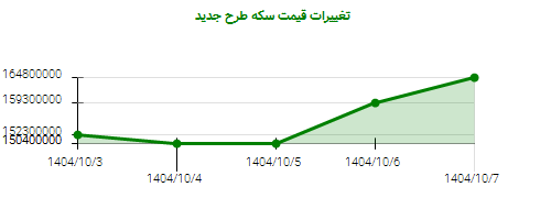 تغییرات قیمت سکه طرح جدید