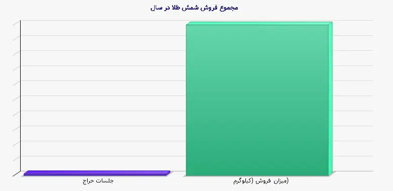 نمودار 1 - مجموع فروش شمش طلا در سال