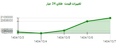 تغییرات قیمت  طلای 24 عیار