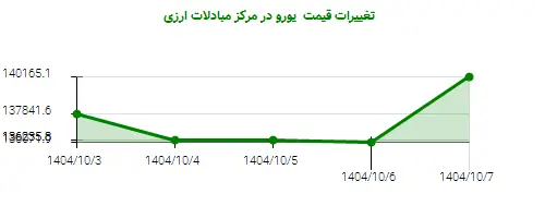 تغییرات قیمت  یورو در مرکز مبادلات ارزی