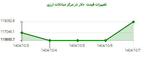 تغییرات قیمت  دلار در مرکز مبادلات ارزی