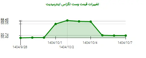 نمودار تغییرات قیمت وست تگزاس اینترمیدیت