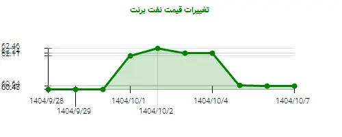 نمودار تغییرات قیمت نفت برنت