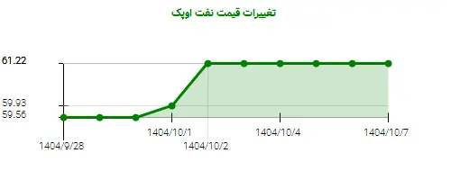 نمودار تغییرات قیمت نفت اوپک