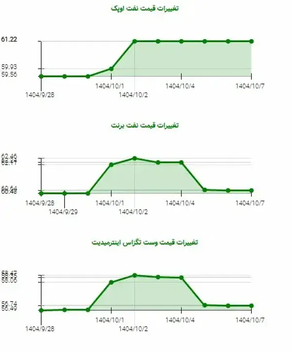 رشد ۲.۷۱ درصدی قیمت نفت اوپک؛ نشانه‌های بهبود بازار!