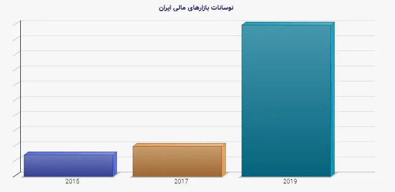 نمودار 2 - نوسانات بازارهای مالی ایران