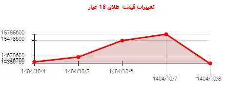 تغییرات قیمت طلای 18 عیار
