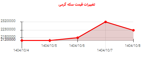 تغییرات قیمت سکه گرمی