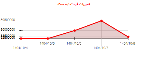 تغییرات قیمت نیم سکه