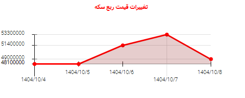 تغییرات قیمت ربع سکه