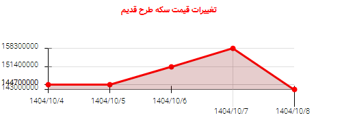 تغییرات قیمت سکه طرح قدیم