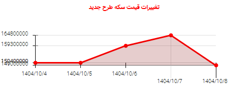 تغییرات قیمت سکه طرح جدید