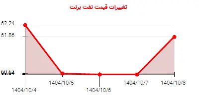 تغییرات قیمت نفت برنت