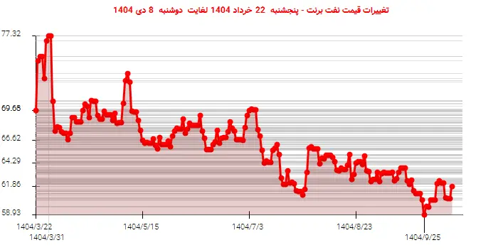 تغییرات قیمت نفت برنت - پنجشنبه  22 خرداد 1404 لغایت دوشنبه  8 دی 1404
