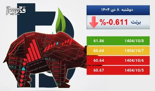 سقوط 0.611 درصدی، آیا نفت برنت همچنان سقوط خواهد کرد