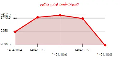تغییرات قیمت اونس پلاتین