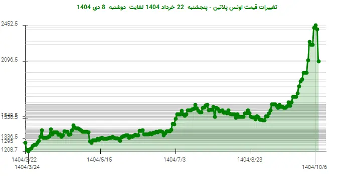 تغییرات قیمت اونس پلاتین - پنجشنبه  22 خرداد 1404 لغایت دوشنبه  8 دی 1404