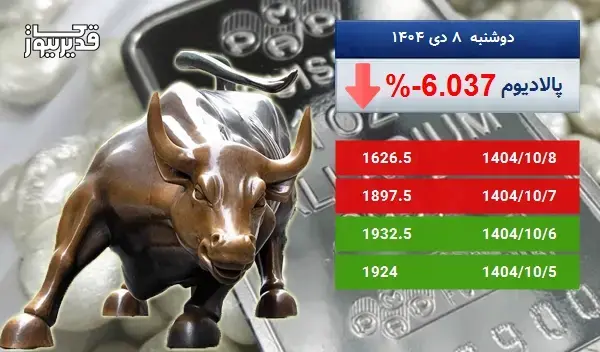 سقوط 6.037 درصدی، آیا اونس پالادیوم همچنان سقوط خواهد کرد