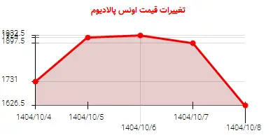 تغییرات قیمت اونس پالادیوم