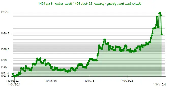 تغییرات قیمت اونس پالادیوم - پنجشنبه  22 خرداد 1404 لغایت دوشنبه  8 دی 1404