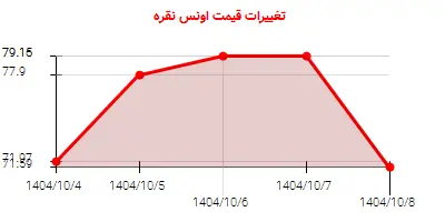 تغییرات قیمت اونس نقره