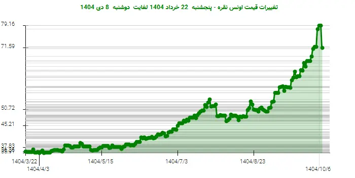 تغییرات قیمت اونس نقره - پنجشنبه  22 خرداد 1404 لغایت دوشنبه  8 دی 1404