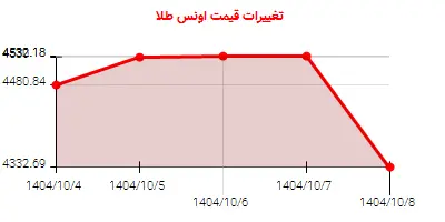 تغییرات قیمت اونس طلا