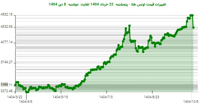تغییرات قیمت اونس طلا - پنجشنبه  22 خرداد 1404 لغایت دوشنبه  8 دی 1404