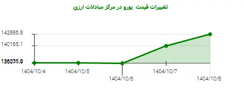 تغییرات قیمت  یورو در مرکز مبادلات ارزی