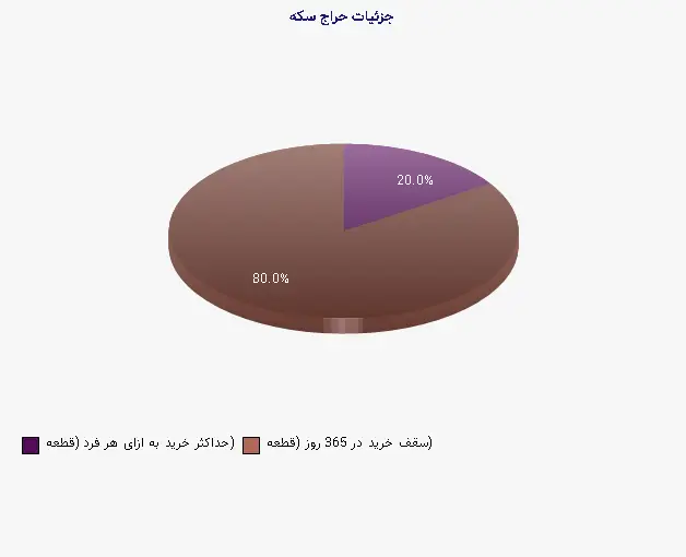 نمودار 1 - جزئیات حراج سکه