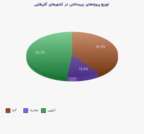 نمودار 1 - توزیع پروژه‌های زیرساختی در کشورهای آفریقایی