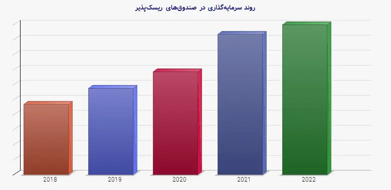 نمودار 1 - روند سرمایهگذاری در صندوقهای ریسکپذیر