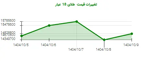 تغییرات قیمت  طلای 18 عیار
