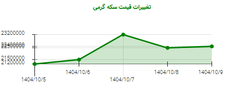 تغییرات قیمت سکه گرمی