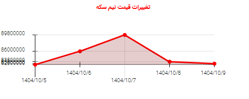 تغییرات قیمت نیم سکه