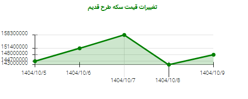 تغییرات قیمت سکه طرح قدیم