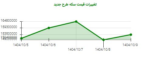 تغییرات قیمت سکه طرح جدید