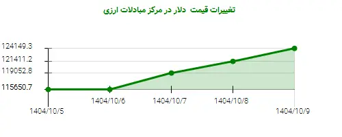 تغییرات قیمت  دلار در مرکز مبادلات ارزی