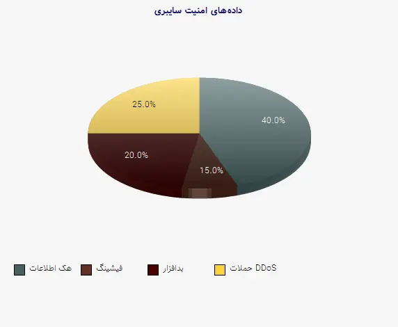 نمودار 1 - داده‌های امنیت سایبری