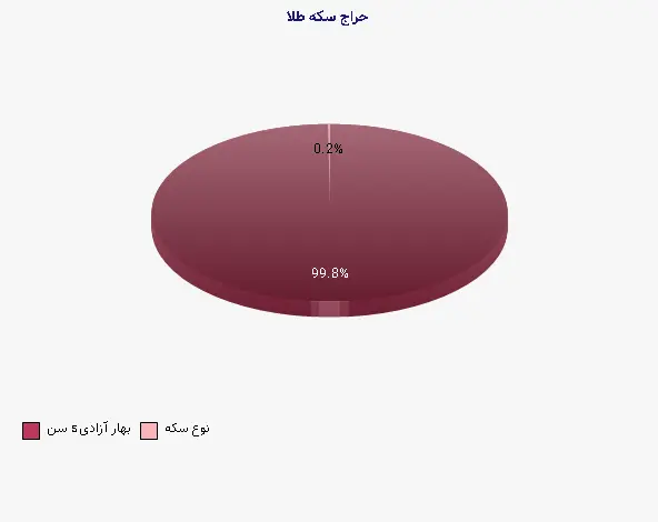 نمودار 1 - حراج سکه طلا