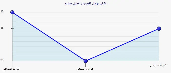 نمودار 2 - نقش عوامل کلیدی در تحلیل سناریو