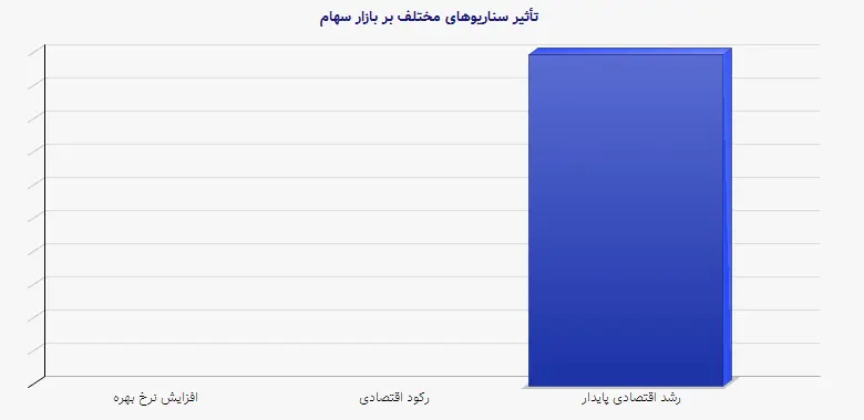 نمودار 1 - تأثیر سناریوهای مختلف بر بازار سهام